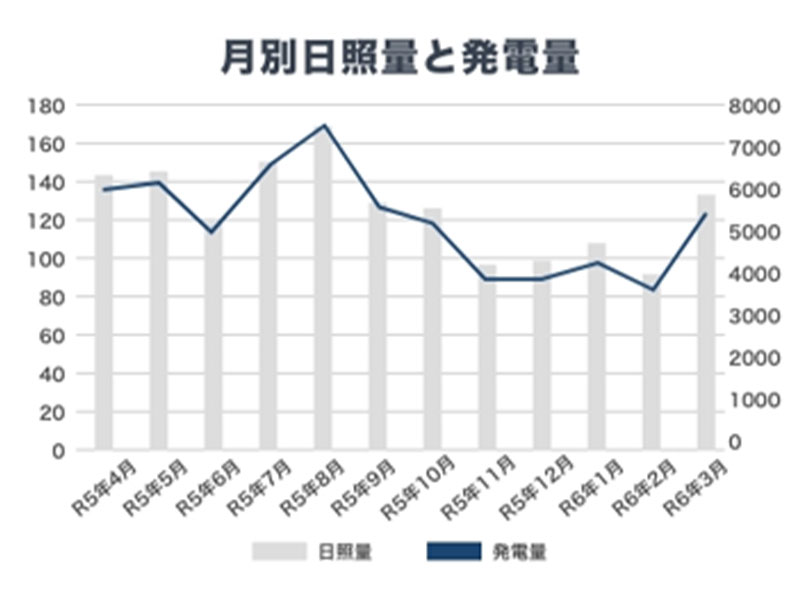 月別日照量と発電量のグラフ
